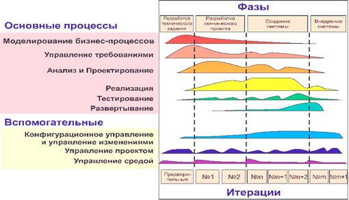 Процессы и фазы жизненного цикла проекта