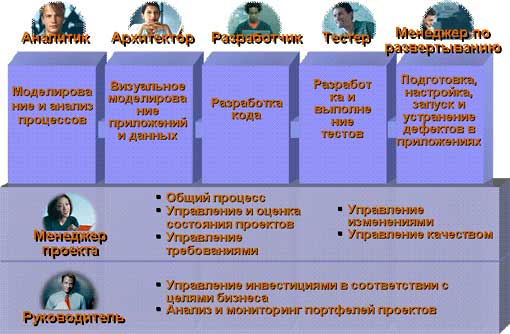 Организация коллективной работы с IBM SDP