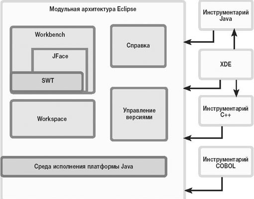 Модульная архитектура Eclipse