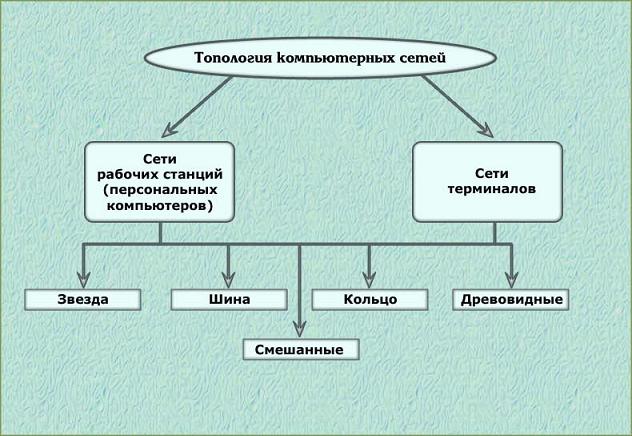 Типы компьютерных сетей схема