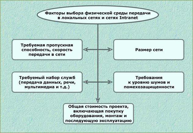 Физический выбор. Перечислите факторы влияющие на скорость передачи данных. Факторы влияния на передачу данных. Факторы возникновения интегрированных вычислительных сетей. Факторы влияющие на передачу информации.