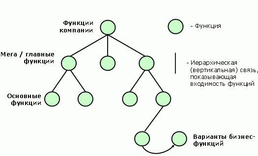 Рис. 12. Модель функций – BFM / BAAN