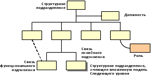 Рис. 13. Модель организационной структуры – BOM / BAAN