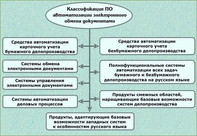 классификация электронных документов