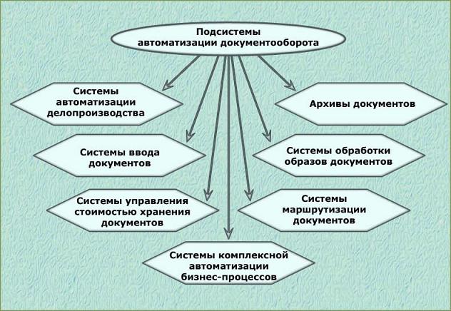 Система электронного документооборота - презентация онлайн