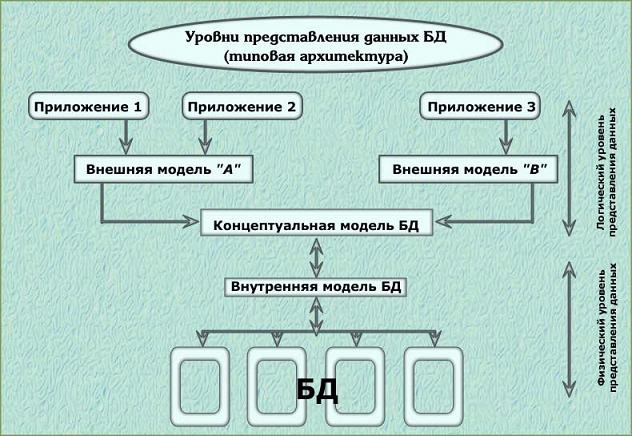 Уровни базы данных